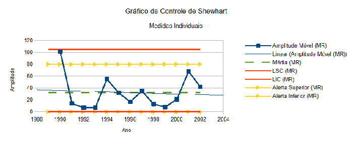 Amplitude Móvel de 1989 a 2002