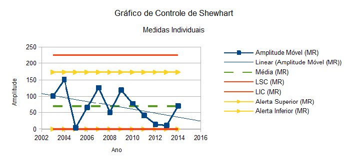 Amplitude Móvel de 2003 a 2014